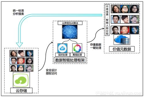 阿里云發(fā)布智能媒體管理產(chǎn)品 以場景化封裝與普惠AI，打造一站式數(shù)據(jù)處理服務(wù)